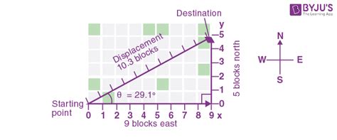 Graphical Method of Vector Addition Lesson Notes .